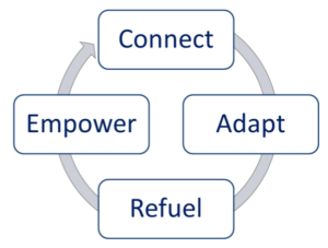 Connect, Adapt, Refuel, Emplower