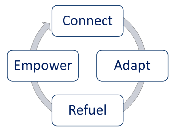 Connect, Adapt, Refuel, Emplower